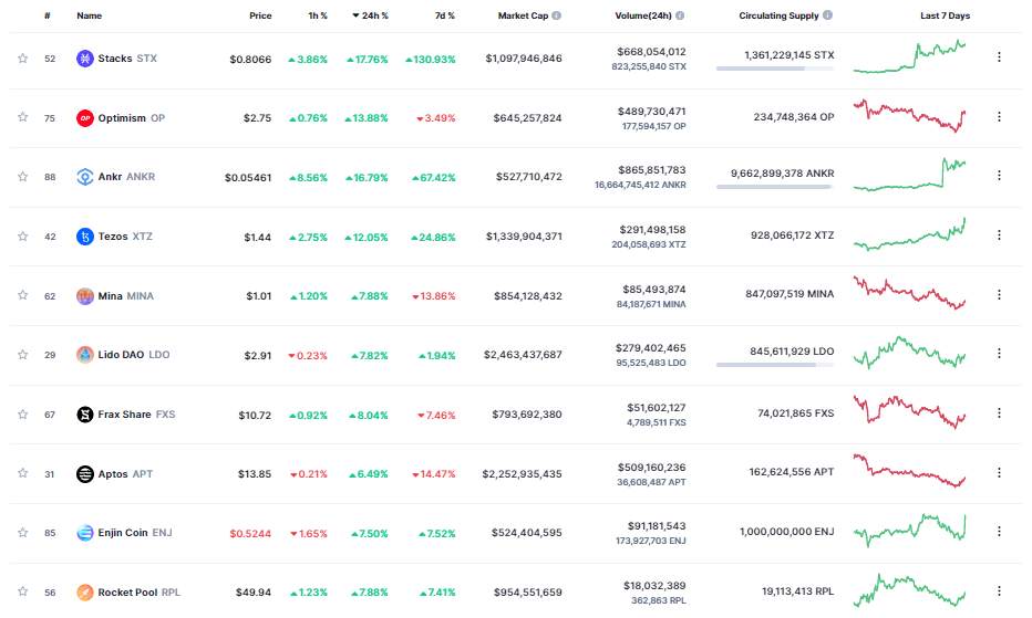 Giá Coin hôm nay 23/02: Bitcoin hồi phục về trên $ 24.000 sau đợt điều chỉnh, altcoin tăng nhẹ, trong khi chứng khoán Mỹ tiếp tục giảm điểm