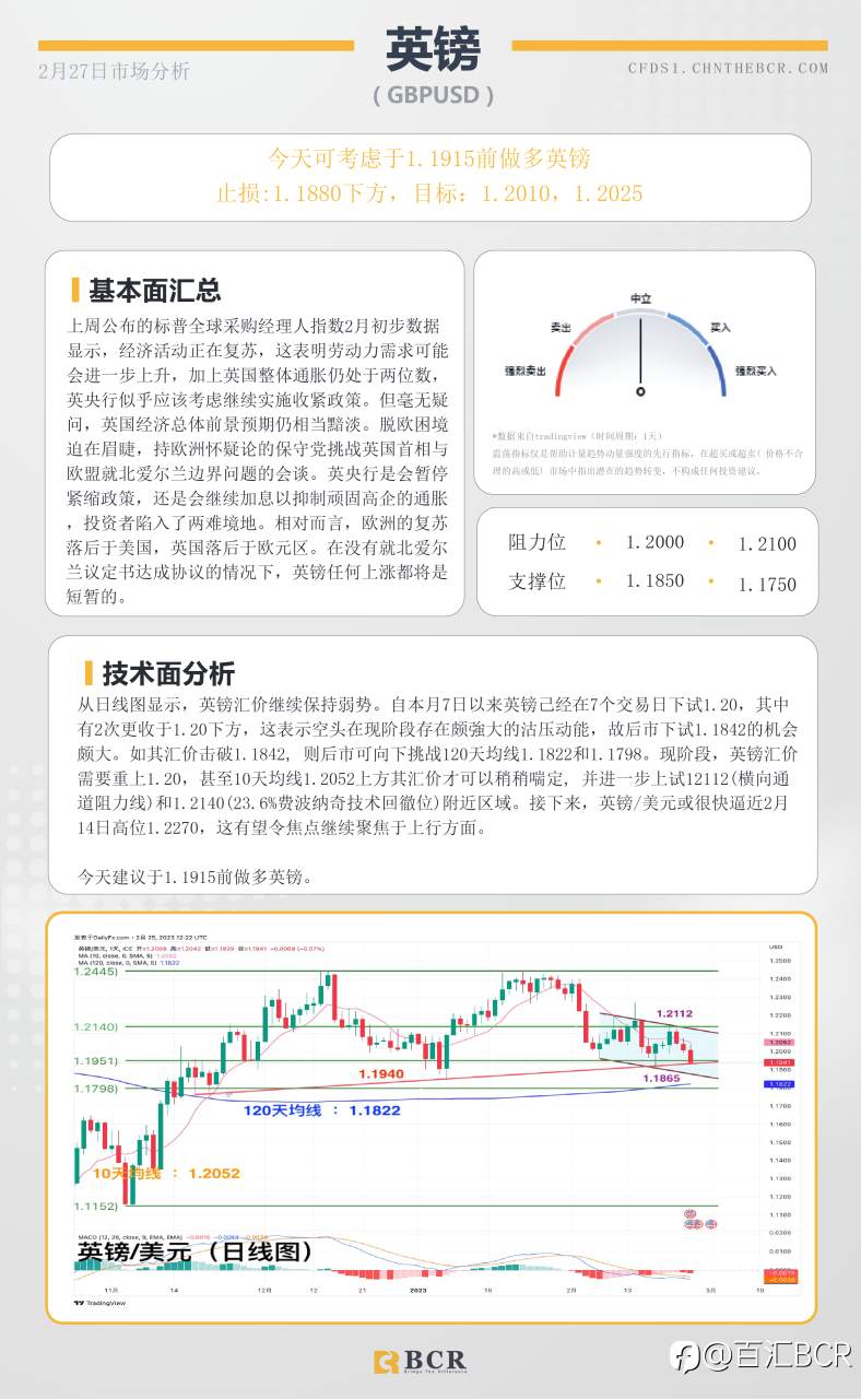 BCR每日早评及分析- 2023年2月27日