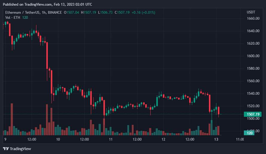 Giá Coin hôm nay 13/02: Bitcoin đóng cửa hàng tuần dưới $ 22.000, altcoin tiếp tục điều chỉnh khi nhà đầu tư chờ đợi dữ liệu CPI