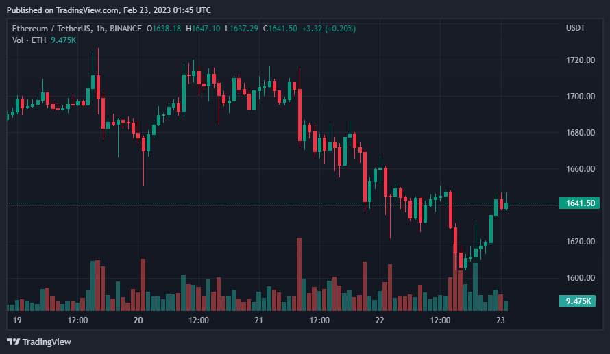 Giá Coin hôm nay 23/02: Bitcoin hồi phục về trên $ 24.000 sau đợt điều chỉnh, altcoin tăng nhẹ, trong khi chứng khoán Mỹ tiếp tục giảm điểm