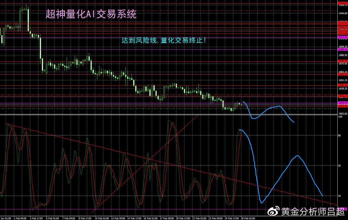 （黄金分析师吕超）金市陷入短期分歧，关注1800-1830区间
