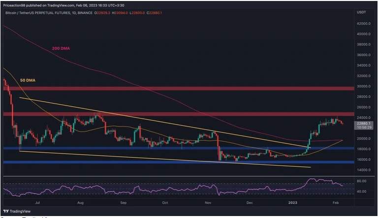Giá Coin hôm nay 07/02: Bitcoin tiếp tục duy trì bên dưới $ 23.000, altcoin điều chỉnh nhẹ, chứng khoán Mỹ giảm điểm khi lợi suất trái phiếu gia tăng