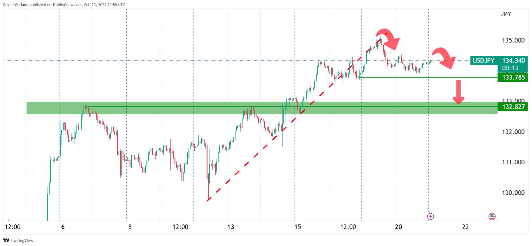 Phân Tích Giá USD/JPY: Trọng Tâm Chú Ý Là Cấu Trúc Mức Hỗ Trợ Của Mô Hình Chữ W Gần 132,80