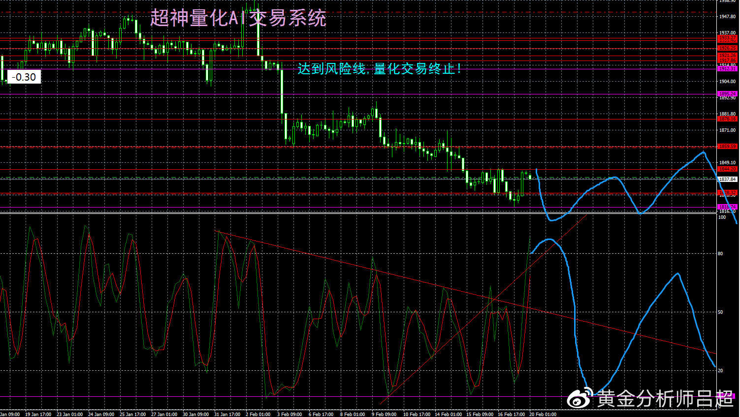 （黄金分析师吕超）金市短期转向分歧，关注1800-1870区间