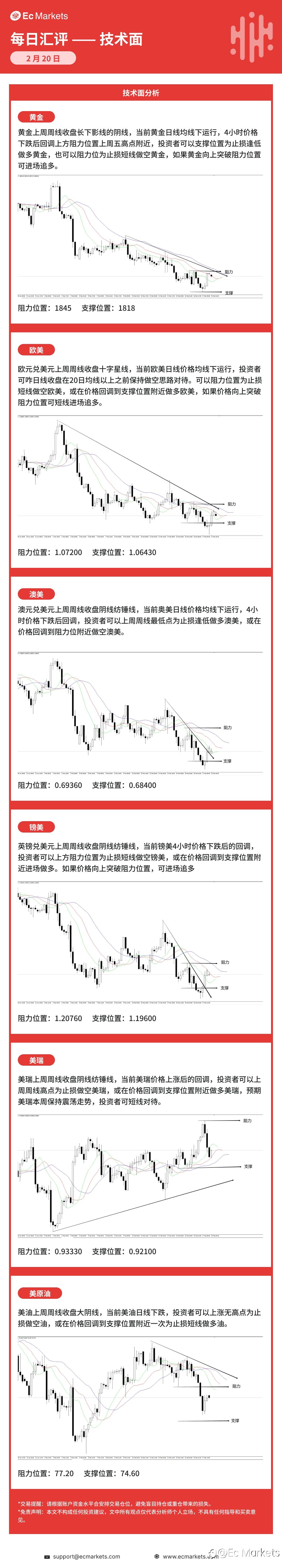 Ec Markets每日行情分析2月20日