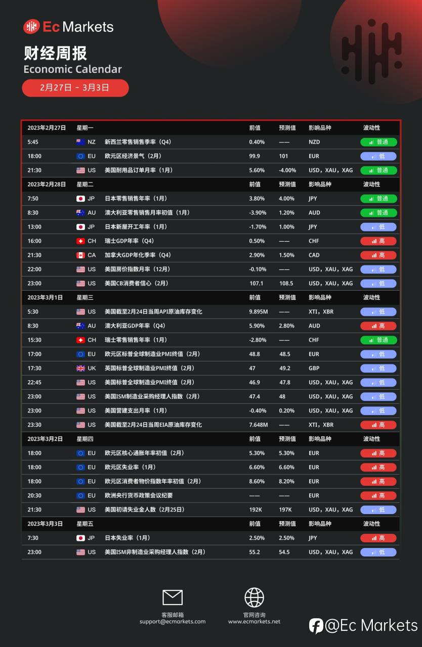 Ec Markets财经周报2月27日-3月3日