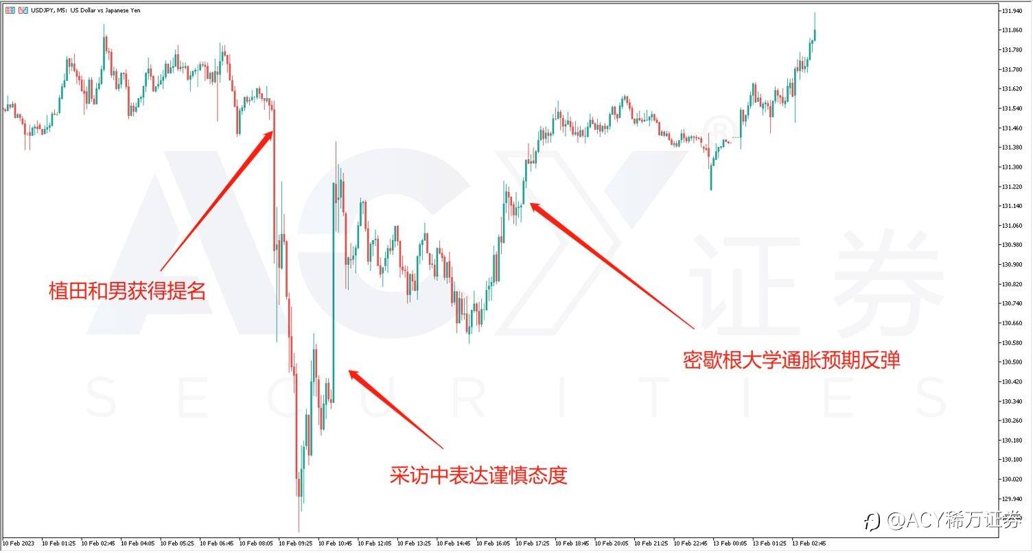 【ACY证券】通胀预期死灰复燃，美日空头再度遇难