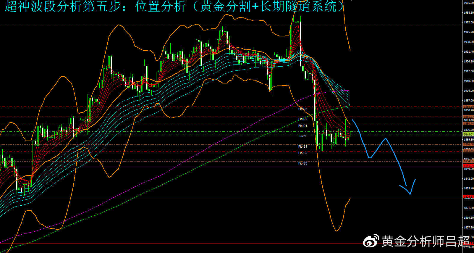 （黄金分析师吕超）金市陷入短期分歧 谨防防止金价突然跳水
