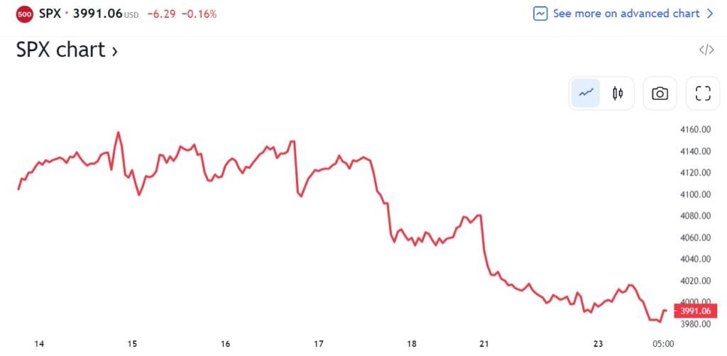 行业动态 | 美联储料将加息25个基点，标普应声四连跌