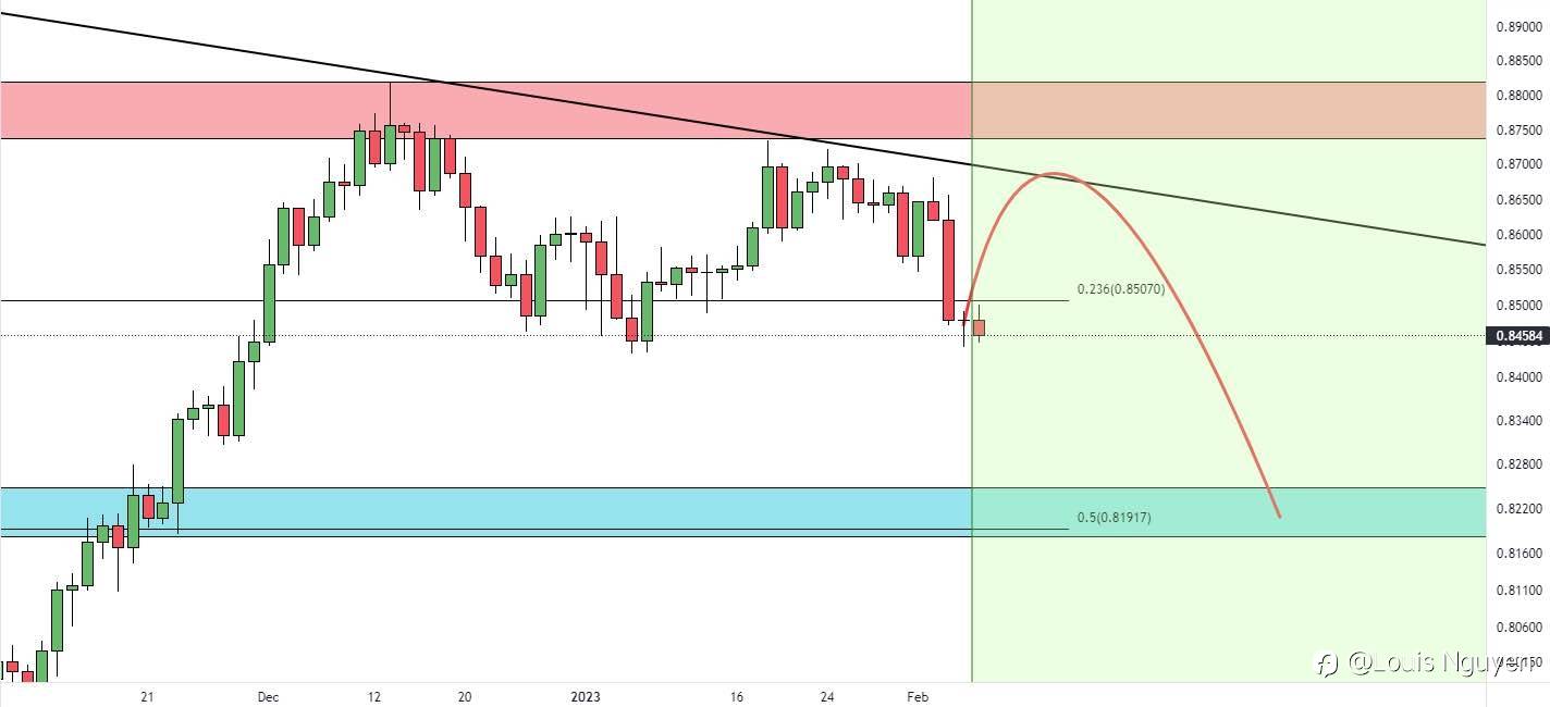 NZDCAD 7/2