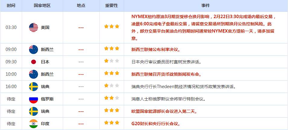 CWG资讯：美国2月企业活动反弹，触及八个月以来的最高水平；美元结束短线调整，重新恢复强势走势