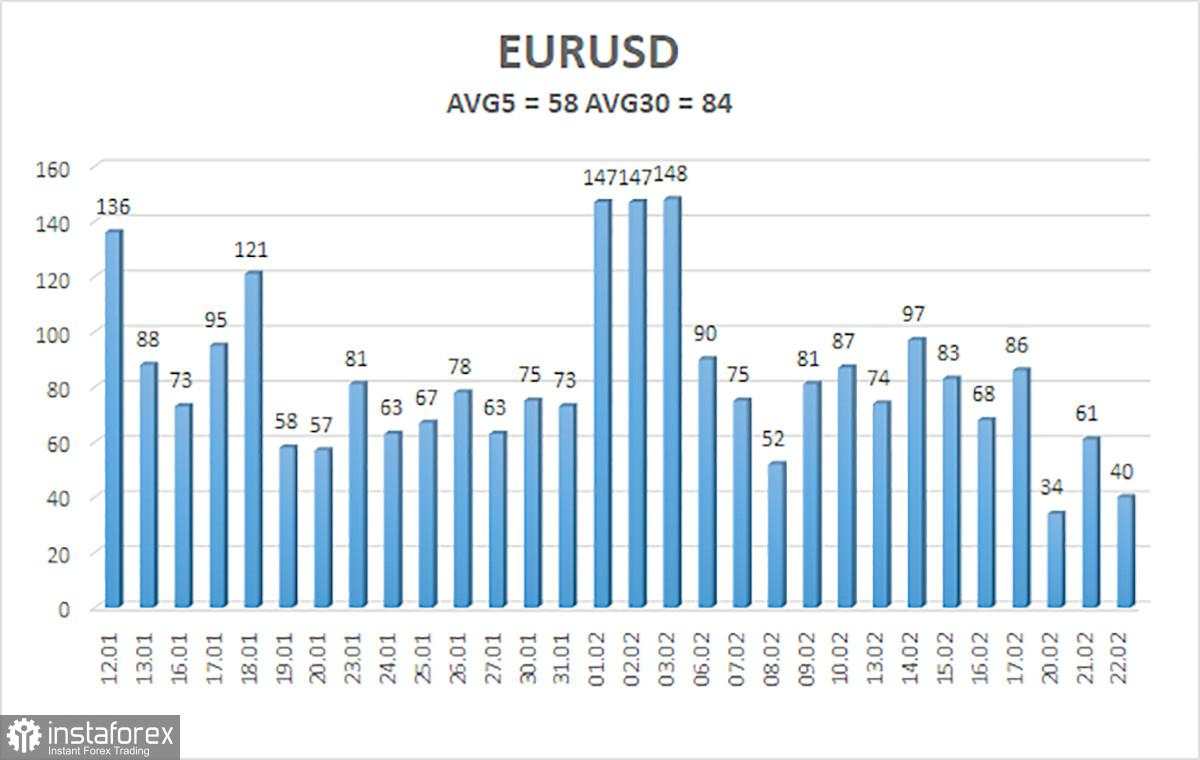 EUR/USD. Gambaran untuk 23 Februari. James Bullard mendukung kenaikan suku bunga 0,5% pada bulan Maret.
