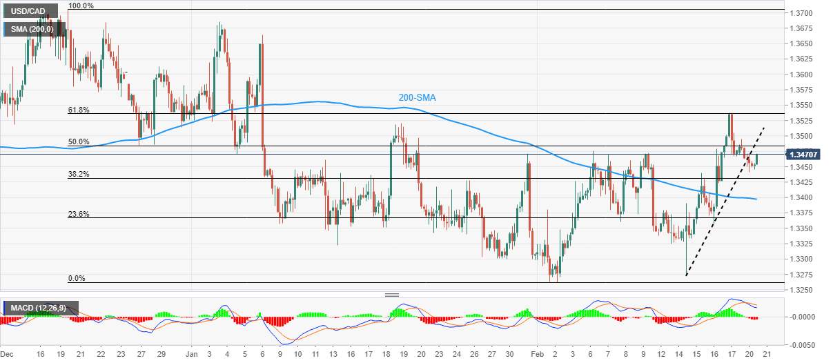 Phân tích giá USD/CAD: Phe đầu cơ giá xuống vẫn hy vọng mặc dù gần đây phục hồi lên mức 1,3500