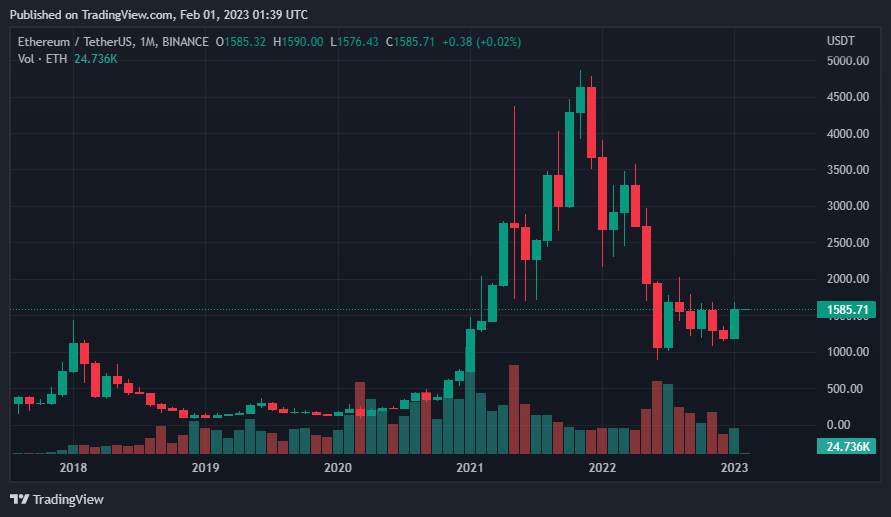Giá Coin hôm nay 01/02: Bitcoin đóng nến tháng 1/2023 với mức tăng 39,8%, altcoin nối dài đà hồi phục khi chứng khoán Mỹ ghi nhận tháng 1 tăng trưởng mạnh nhất trong 4 năm qua