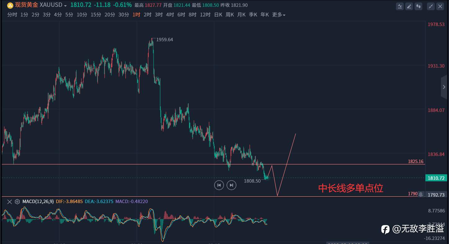 胜溢点金:2.27最新现货黄金行情走势分析