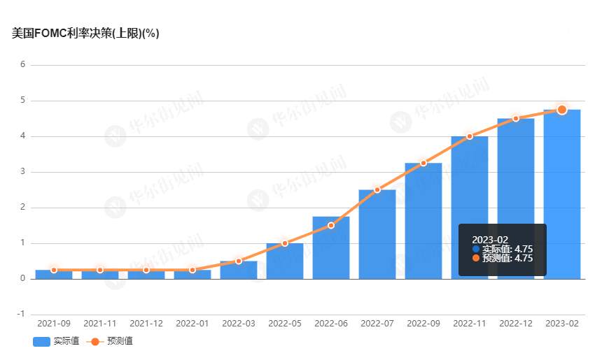 行业动态 | 美联储如期加息 25 基点，黄金飙涨刷新 11 个月高位