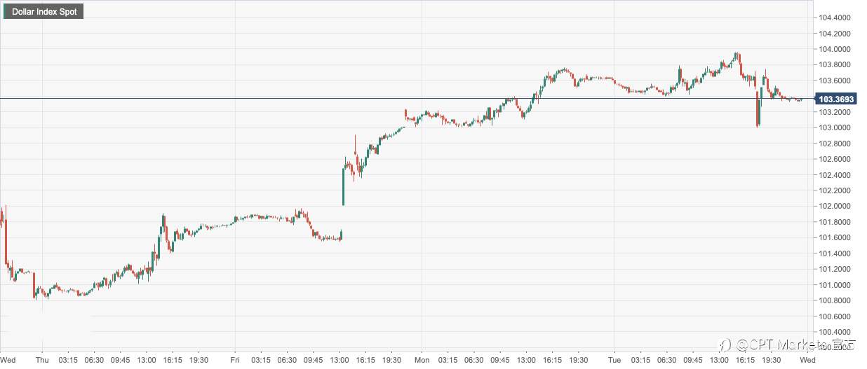 CPT Markets：鲍威尔重申通胀放缓声明打压美元！澳储如期上调利率25个基点