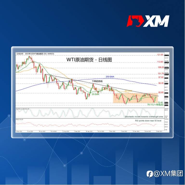 技术分析 – WTI原油期货小幅上涨