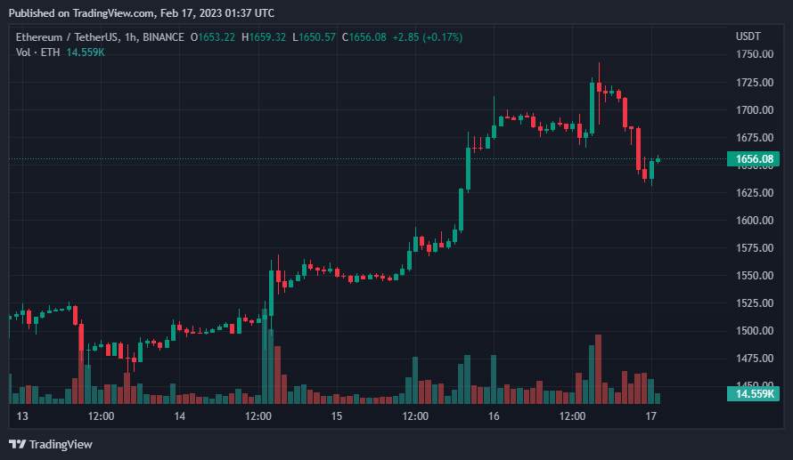 Giá Coin hôm nay 17/02: Bitcoin quay đầu về dưới $ 24.000, altcoin và chứng khoản Mỹ đỏ lửa khi chỉ số PPI cao hơn nhiều so với dự báo