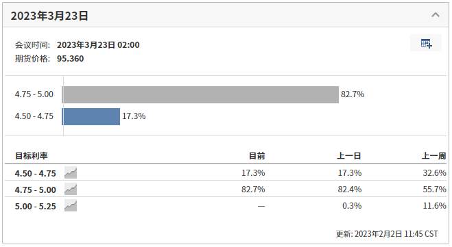 行业动态 | 美联储如期加息 25 基点，黄金飙涨刷新 11 个月高位