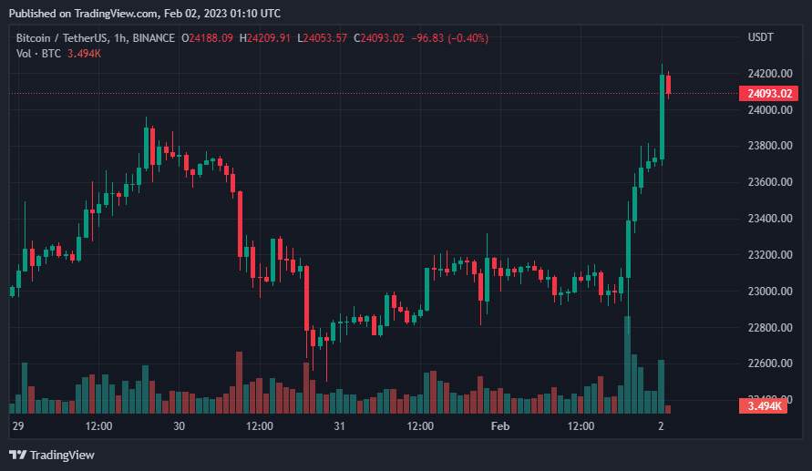 Giá Coin hôm nay 02/02: Bitcoin vượt vùng $ 24.000, altcoin và chứng khoán Mỹ tăng điểm, tuy nhiên nhà đầu tư cần cẩn trọng trước xu hướng tăng liên tục trong những ngày qua