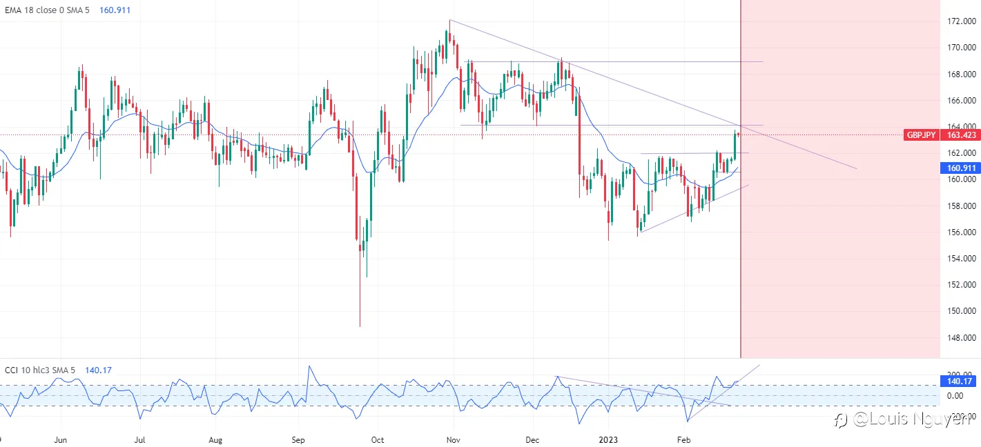 GBPJPY 22/2