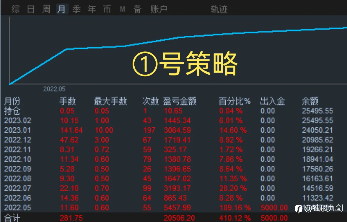 永不爆仓稳健策略