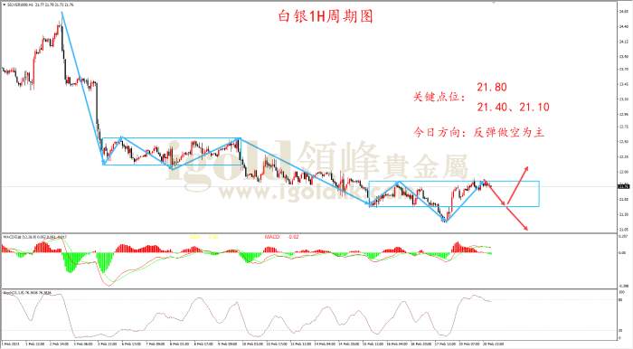 【日内策略】黄金下跌动能不足 但反转还需确认