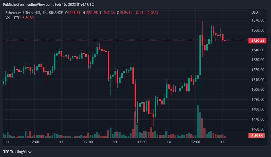 Giá Coin hôm nay 15/02: Bitcoin vượt $ 22.000, altcoin ngập sắc xanh, chứng khoán Mỹ diễn biến trái chiều sau khi dữ liệu CPI được công bố