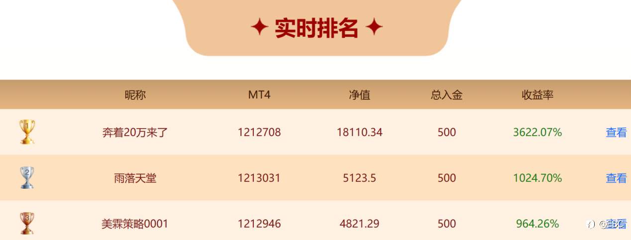 37倍冠军交易员登场！看单一品种如何玩转18倍收益表现