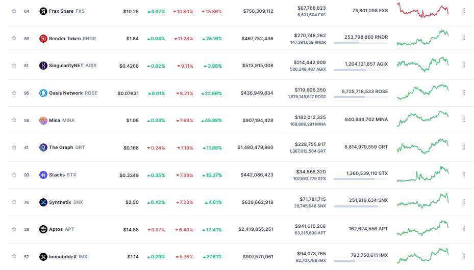 Giá Coin hôm nay 17/02: Bitcoin quay đầu về dưới $ 24.000, altcoin và chứng khoản Mỹ đỏ lửa khi chỉ số PPI cao hơn nhiều so với dự báo