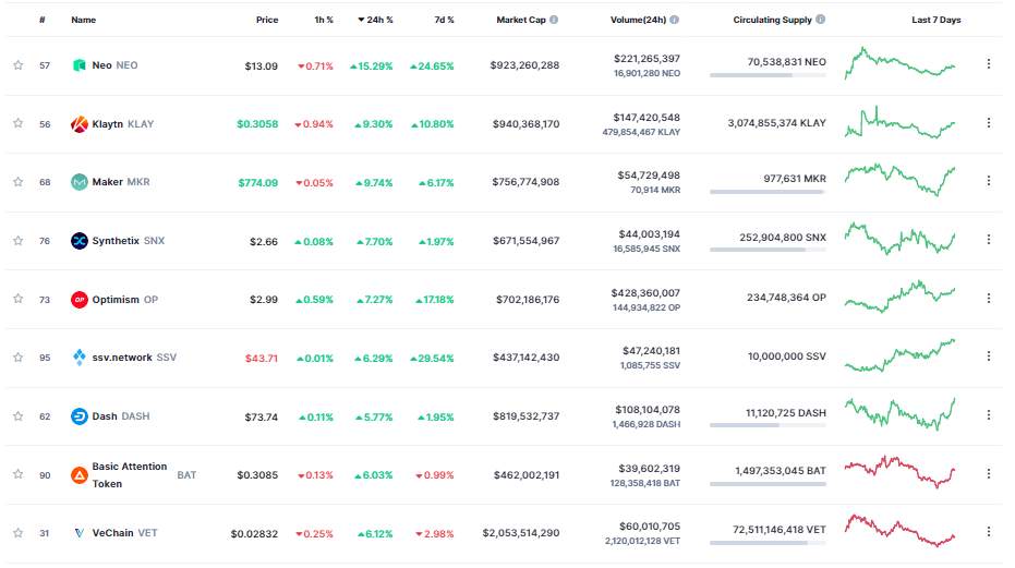 Giá Coin hôm nay 27/02: Bitcoin đóng cửa tuần trên ngưỡng $ 23.500, altcoin hồi phục nhẹ, khi nhà đầu tư tập trung vào dữ liệu kinh tế trong tuần tới