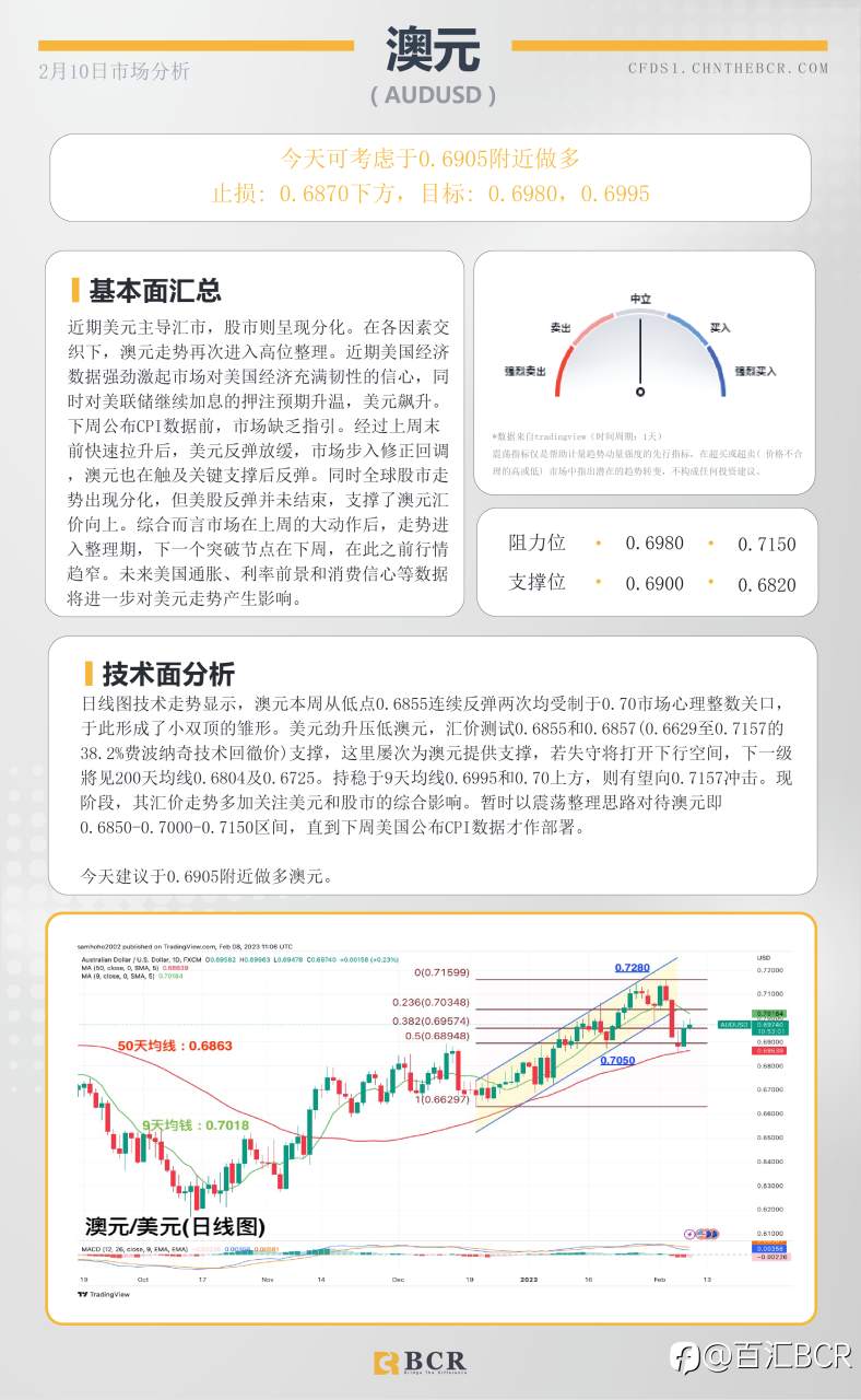 BCR每日早评及分析- 2023年2月9日