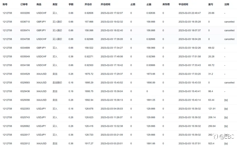 EBC百万美金交易大赛 | 一天7倍收益！0亏损单？交易大赛迄今最大黑马诞生