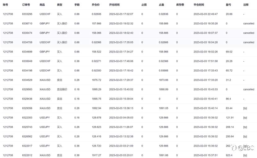EBC百万美金交易大赛 | 一天7倍收益！0亏损单？交易大赛迄今最大黑马诞生