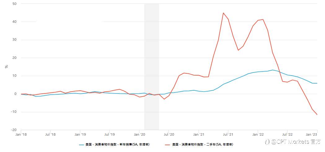 CPT Markets：投资人悲观程度减退，美国经济惊险躲过衰退?
