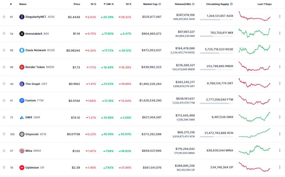 Giá Coin hôm nay 15/02: Bitcoin vượt $ 22.000, altcoin ngập sắc xanh, chứng khoán Mỹ diễn biến trái chiều sau khi dữ liệu CPI được công bố