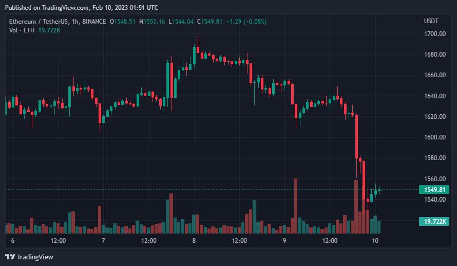 Giá Coin hôm nay 10/02: Bitcoin về dưới $ 22.000, altcoin và chứng khoán Mỹ đỏ máu khi nhà đầu tư lo ngại về động thái trong tương lai của Fed