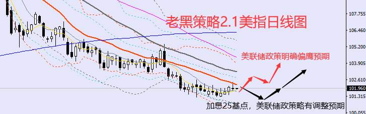 老黑策略：2.1外汇、黄金、原油分析策略