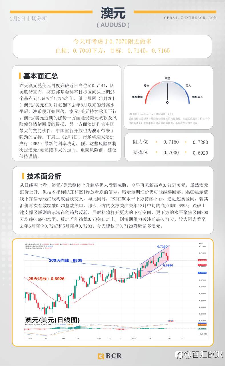 BCR每日早评及分析- 2023年2月2日
