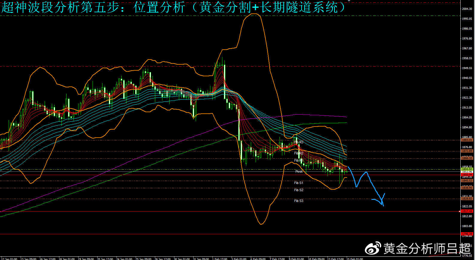 （黄金分析师吕超）CPI支持美联储鹰调，金价震荡后或拉开跌势
