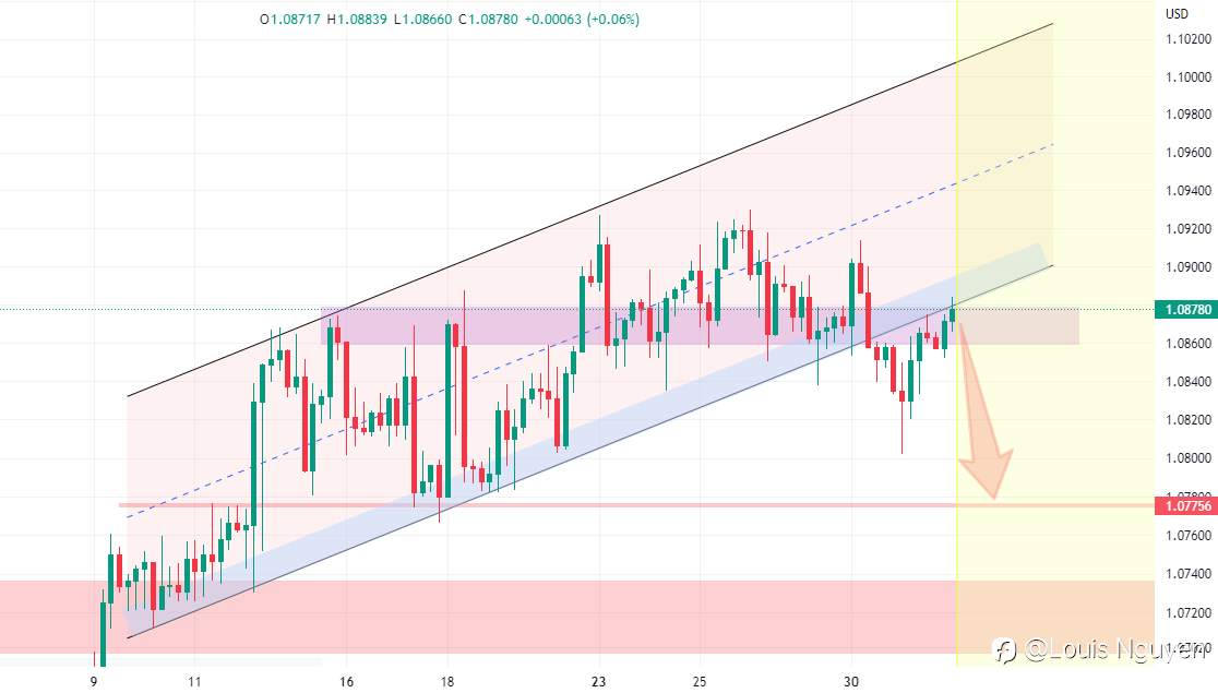 EURUSD 1/2