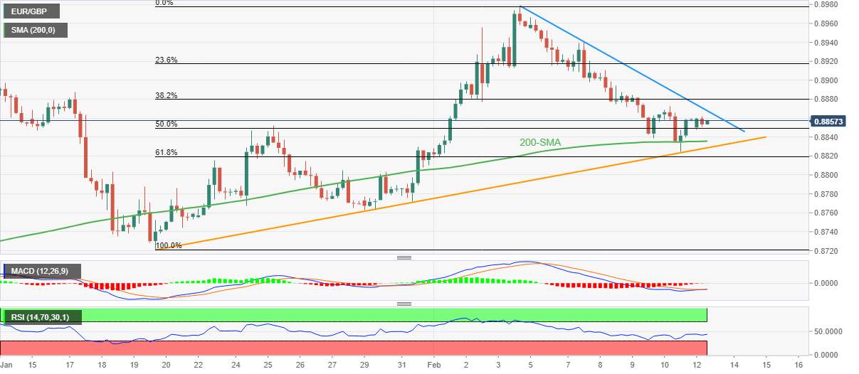 Phân tích giá EUR/GBP: Người mua vẫn hy vọng quanh vùng giữa 0,8800