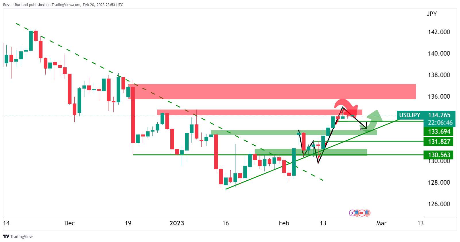 Phân Tích Giá USD/JPY: Trọng Tâm Chú Ý Là Cấu Trúc Mức Hỗ Trợ Của Mô Hình Chữ W Gần 132,80