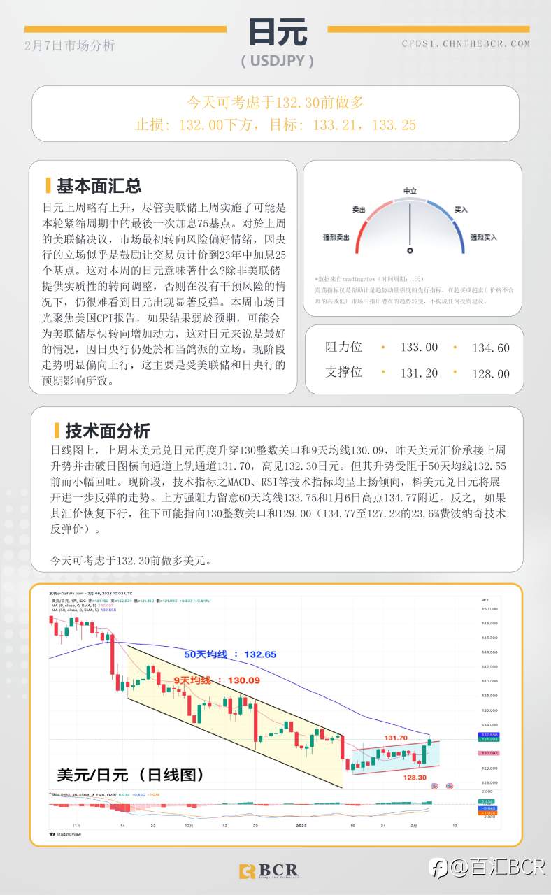 BCR每日早评及分析- 2023年2月7日