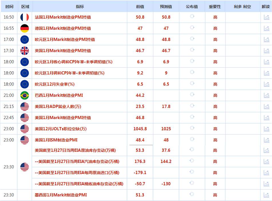 CWG资讯：美元冲高回落，预计美联储周四将宣布加息25个基点。黄金坚守1900关口后大幅回升