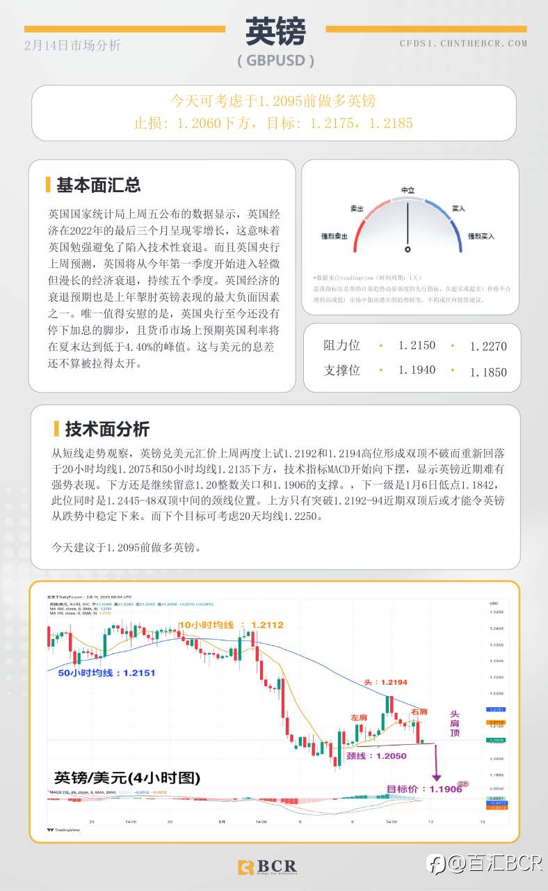 BCR每日早评及分析- 2023年2月14日