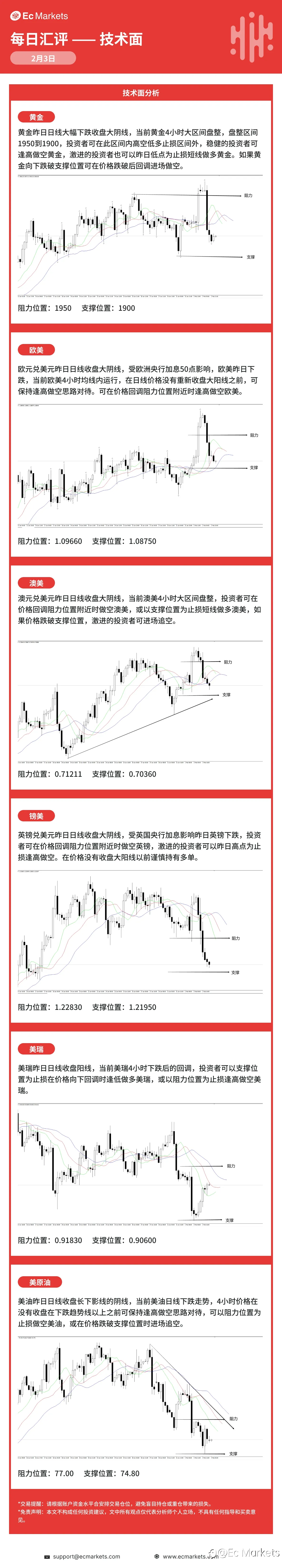 Ec Markets每日行情分析2月3日