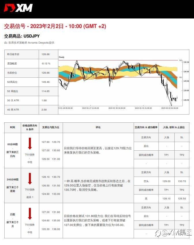02/02 交易信号 - USDJPY
