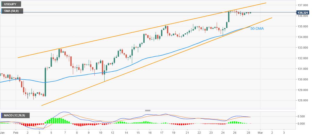 Phân tích giá USD/JPY: Nhích lên cao hơn quanh mức 136,50 trong mô hình nêm tăng hàng tháng